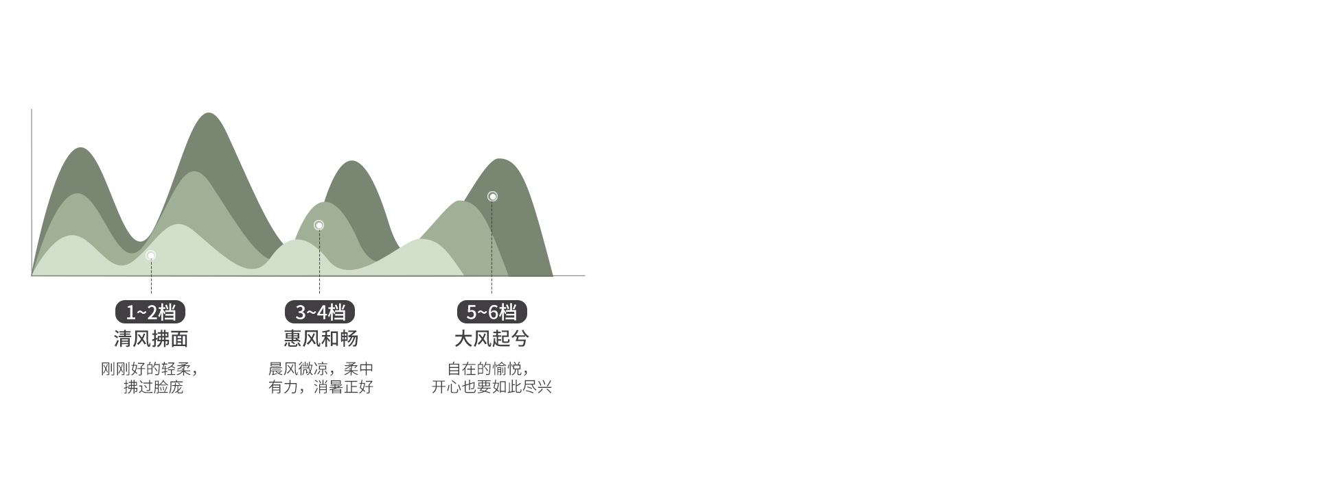 6檔正反轉任意調節
 搭配空調暖氣使用，...